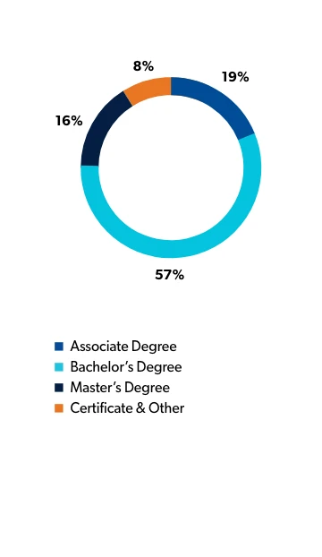 Graph depicting percentages of students broken down into what degree they are working toward