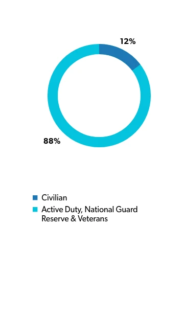 Graph depicting percentages of students broken down into their status of military background