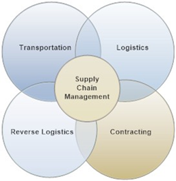 Supply chain management other areas of study