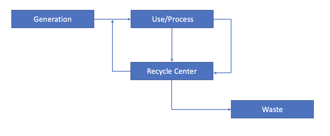 reverse logistics